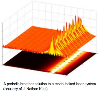 Mathematical model illustration. Text below reads "A periodic breather solution to a mode-locked laser system."