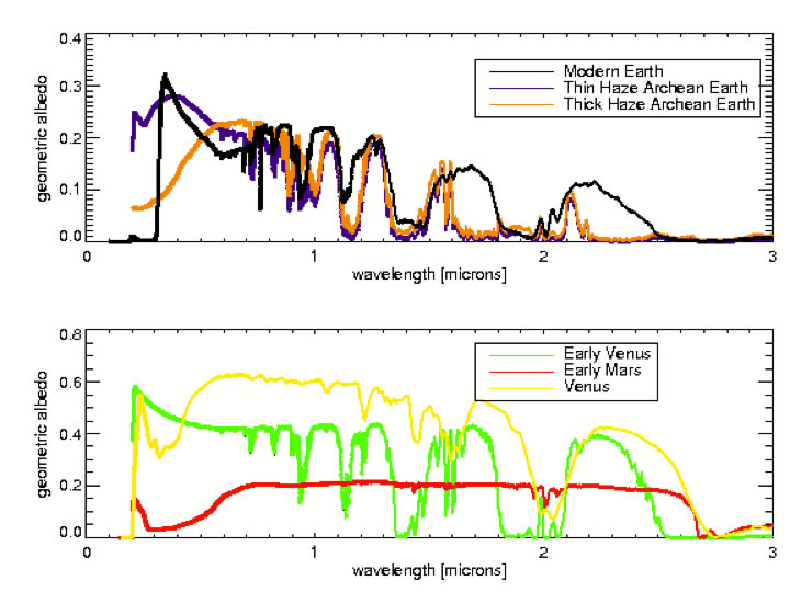 Spectra of the Archean solar system