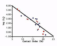 Correlation between folding rate and contact order