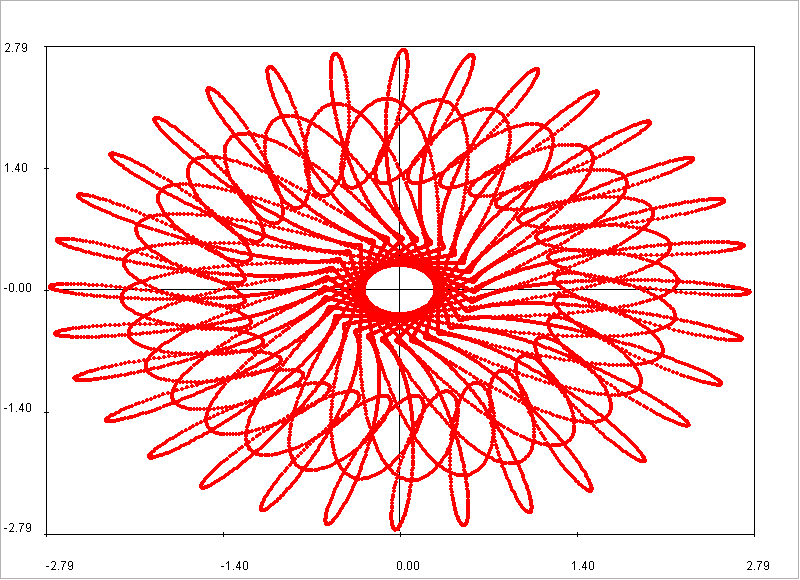 Polar plot of an eigenfunction for a spectral problem