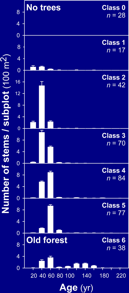 Tree-encroachment classes