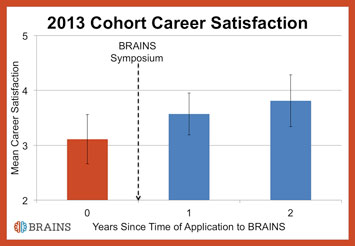 2013 Cohort Career Satisfaction Since Application to BRAINS