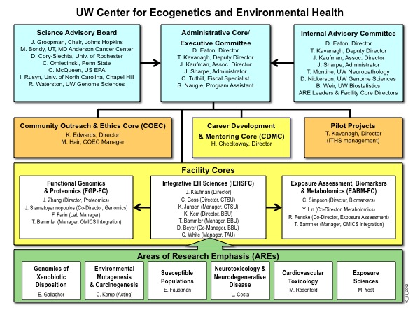 CEEH Org Chart