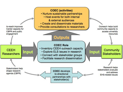 COEC Logic Model