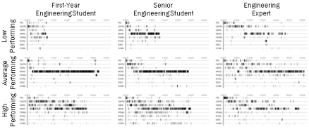 9 timelines arranged 3 rows of design quality and 3 rows of expertise level