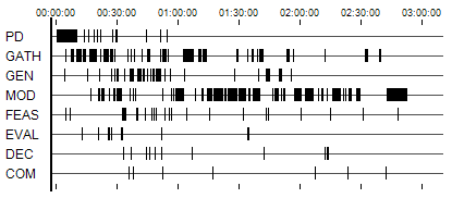 Design timeline of an expert engineer with a high quality design