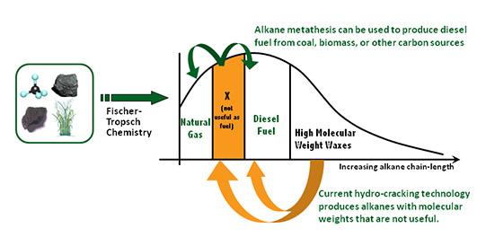 Alkane metathesis
                      redistributes alkane mixture