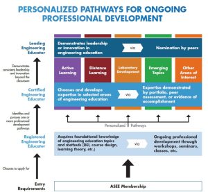 Diagram describing framework for faculty professional development that includes three levels: Registered Engineering Educator, Certified Engineering Educator, and Leading Engineering Educator.