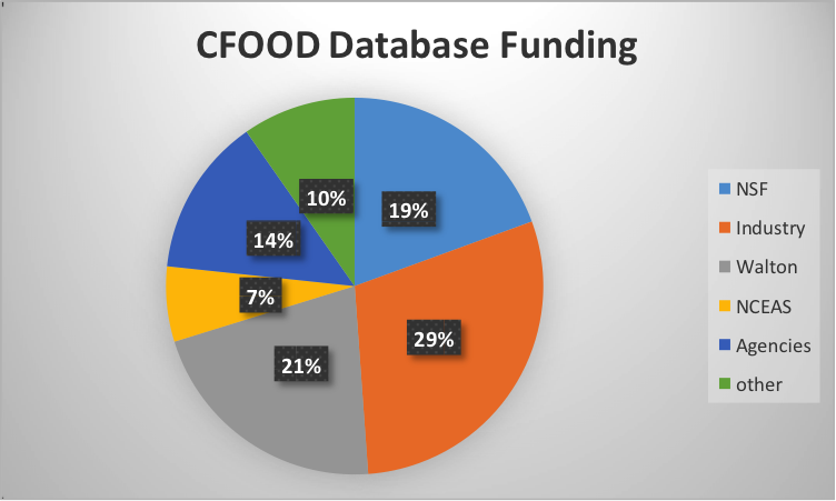 Cfood funding