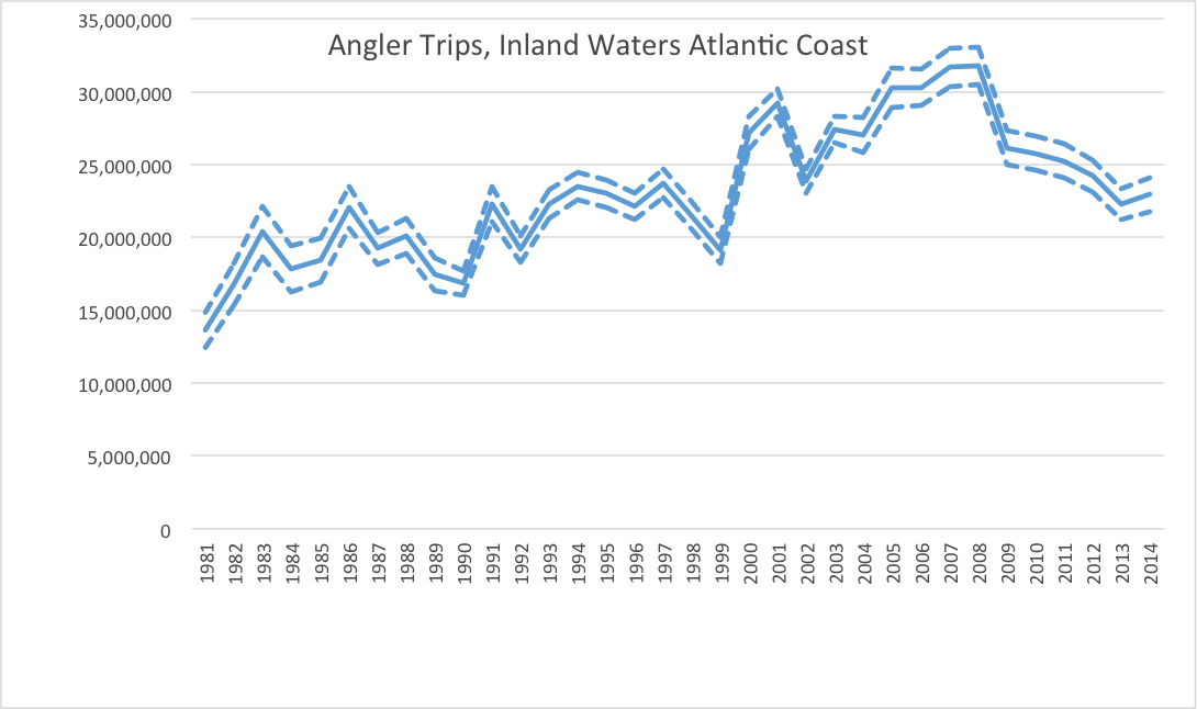Figure 2. Estimated number of angler trips in the inland, or estuarine waters of the Atlantic coast of the U.S. from 1981 through 2013. Source: Marine Recreational Information Program, National Marine Fisheries Service.