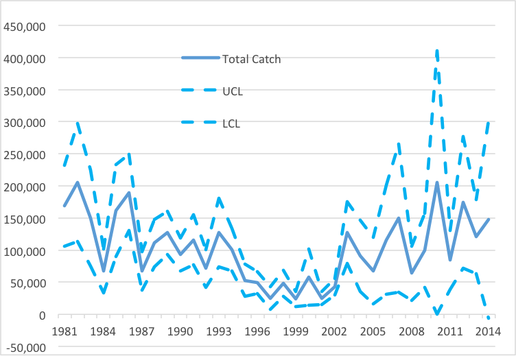 Figure 3. Estimated total recreational catch of American eels, including discards, with upper and lower 95% confidence intervals from 1981 through 2013 in estuarine waters of the Atlantic coast of the United States. Source: Marine Recreational Information Program, National Marine Fisheries Service