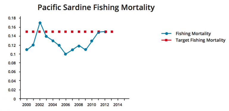 Figure 4. Pacific Sardine (Sardinops sagax) northern stock Fishing Mortality Rate (FishSource.com 2016).