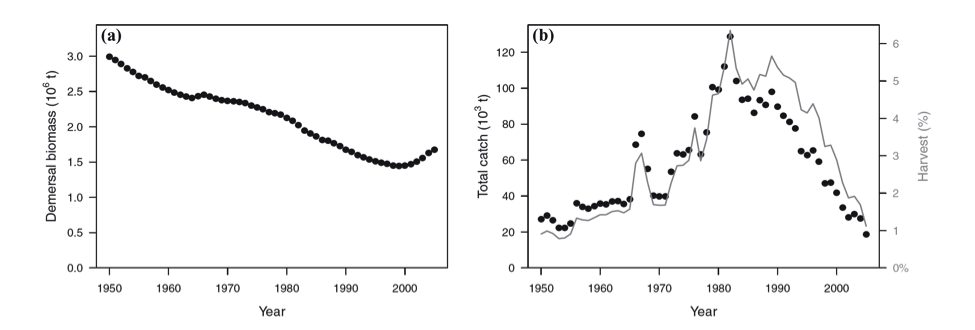 This figure from the 2012 paper in Conservation Biology shows the history of biomass of non-hake stocks and the catch and exploitation rates. In panel b catch is in circles, solid line harvest rate.