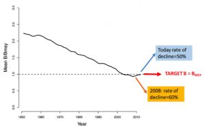 Figure 2. Mean time series of B/BMSY for all 40 stocks considered in Pons et al. (2016).