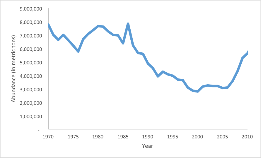 Figure 1. Abundance (in metric tons) of Atlantic cod from 1970 – 2010.