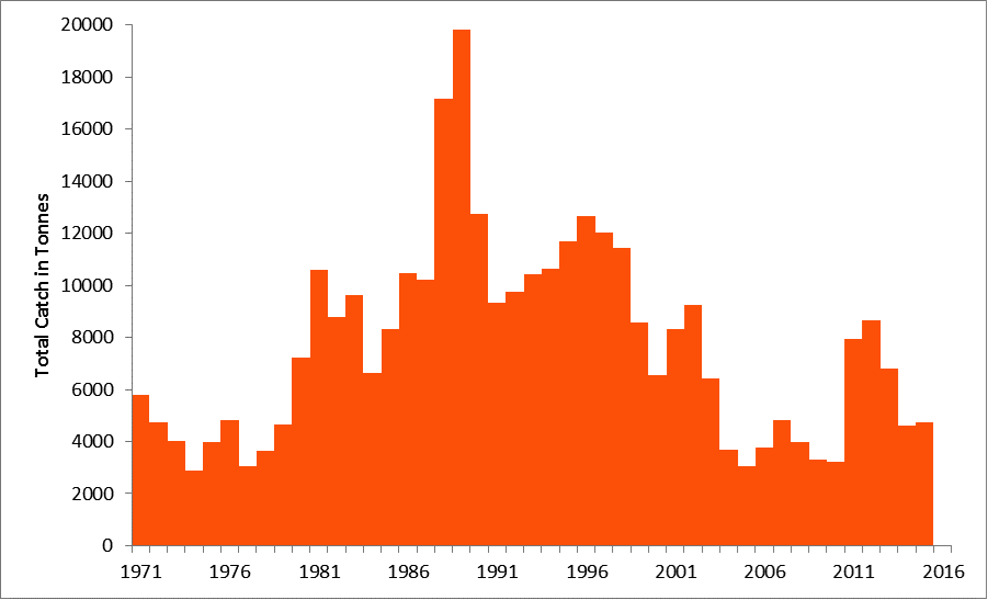 Figure 3. Historical (a) Spawning Stock Biomass (SSB) and (b) total catch for Celtic Sea Cod. All data from ICES reports, 2016.