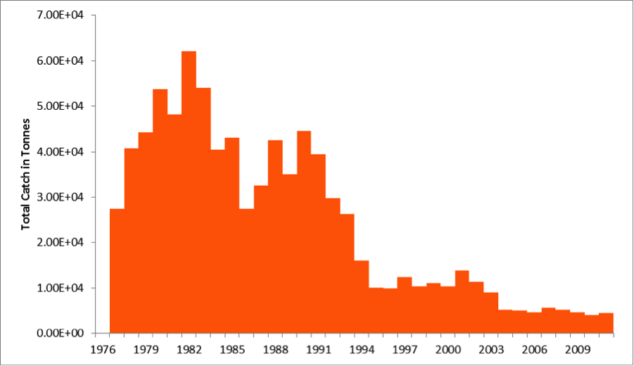 Figure 5. Historical (a) Spawning Stock Biomass (SSB) and (b) total catch for Georges Bank Cod. All data from Northeast Fisheries Science Center reports and RAM Legacy Database.