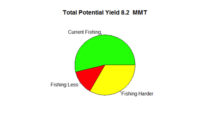Figure 4. The amount of yield obtained from current fishing pressure, and how much could be increased by fishing stocks in Quadrants C and D less and stocks in Quadrants A and B harder.