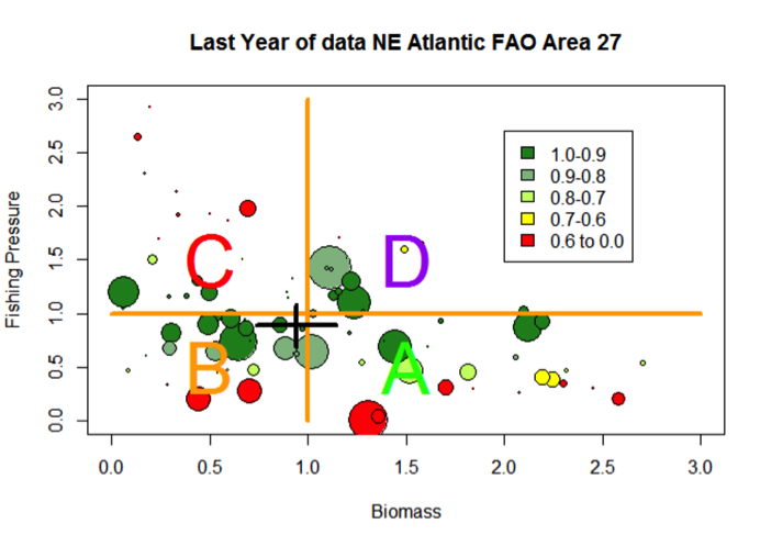 Figure 11: Kobi plot with points shaded by fraction of potential yield obtained at current fishing mortality rate.