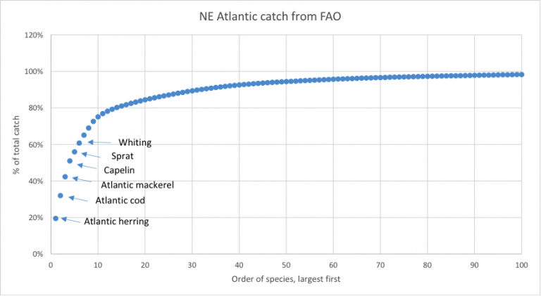 Figure 4. The taxa are sorted in order of their total catch from 1950-2013 and the fraction of the total catch represented by each taxon and all taxa with larger catch are shown.