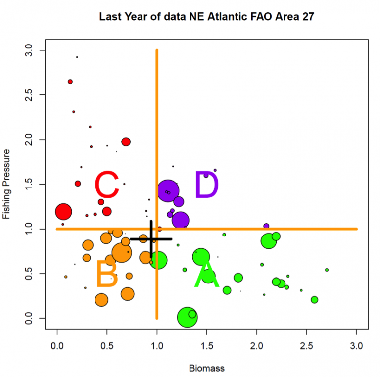 Figure 7. Stock abundance and fishing press relative to the levels that would achieve MSY.