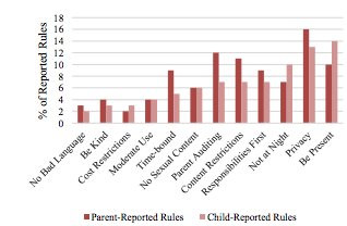 Graph showing most popular technology rules in families