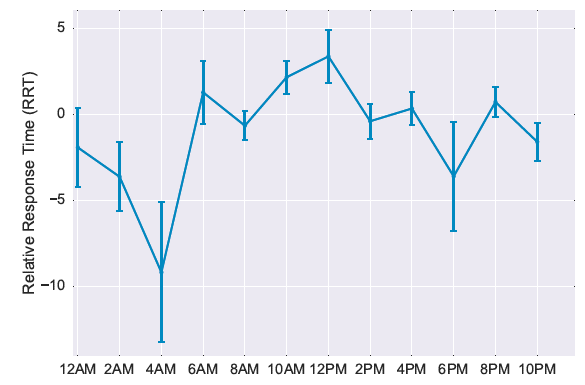 Alertness levels over the course of a day
