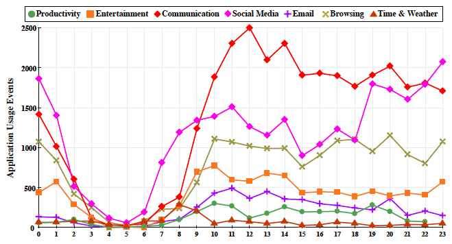 Graph of app usage type over hours of the day