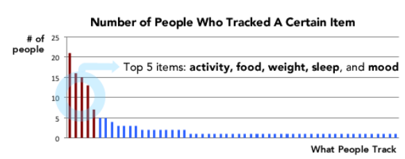 Graph showing a long tail of activity types that QS members track