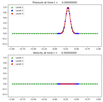 ../_images/amrclaw_examples_acoustics_1d_homogeneous__plots_frame0000fig1.png