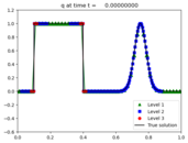 ../_images/amrclaw_examples_advection_1d_example1__plots_frame0000fig1.png