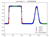 ../_images/amrclaw_examples_advection_1d_example1__plots_frame0004fig1.png