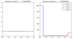 ../_images/amrclaw_examples_euler_1d_wcblast__plots_frame0000fig1.png