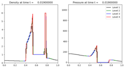 ../_images/amrclaw_examples_euler_1d_wcblast__plots_frame0005fig1.png