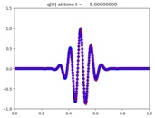 ../_images/apps_fvmbook_chap10_tvb__plots_frame0005fig0.png