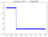 ../_images/apps_fvmbook_chap17_advdiff__plots_frame0000fig1.png