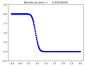 ../_images/apps_fvmbook_chap17_advdiff__plots_frame0002fig1.png