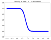 ../_images/apps_fvmbook_chap17_advdiff__plots_frame0004fig1.png