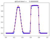../_images/apps_fvmbook_chap6_compareadv__plots_frame0005fig1.png