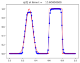 ../_images/apps_fvmbook_chap6_compareadv__plots_frame0010fig1.png