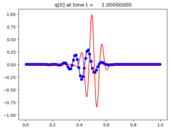 ../_images/apps_fvmbook_chap6_wavepacket__plots_frame0001fig1.png