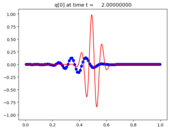 ../_images/apps_fvmbook_chap6_wavepacket__plots_frame0002fig1.png