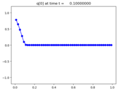 ../_images/apps_fvmbook_chap7_advinflow__plots_frame0001fig0.png