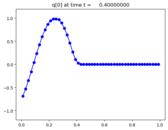 ../_images/apps_fvmbook_chap7_advinflow__plots_frame0004fig0.png