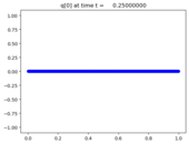 ../_images/apps_fvmbook_chap7_standing__plots_frame0005fig0.png