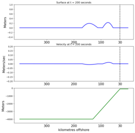 ../_images/apps_tsunami_shelf1d__plots_frame0002fig2.png