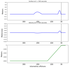 ../_images/apps_tsunami_shelf1d__plots_frame0005fig2.png
