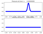 ../_images/classic_examples_acoustics_1d_example1__plots_frame0000fig1.png