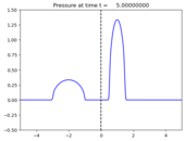 ../_images/classic_examples_acoustics_1d_heterogeneous__plots_frame0010fig0.png