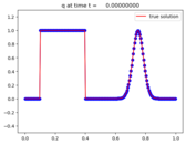 ../_images/classic_examples_advection_1d_example1__plots_frame0000fig1.png